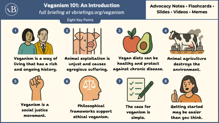 Infographic titled “Veganism 101: An Introduction” with a header linking to vbriefings.org/veganism and a note indicating advocacy notes, flashcards, slides, videos, and memes are available. The graphic presents “Eight Key Points” in a grid of illustrated icons with captions: (1) Veganism has a rich and ongoing history, (2) animal exploitation is unjust and causes severe suffering, (3) vegan diets can be healthy and help prevent chronic disease, (4) animal agriculture harms the environment, (5) veganism is a social justice movement, (6) philosophical frameworks support ethical veganism, (7) the case for veganism is simple, and (8) getting started may be easier than expected.