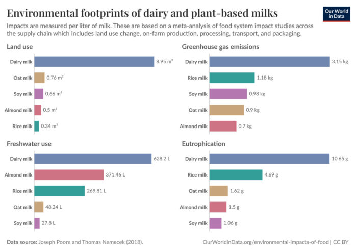 Infographic titled “Environmental footprints of dairy and plant-based milks,” comparing impacts per liter of milk. Bar charts show dairy milk has the highest impacts across all categories—land use (8.95 m²), greenhouse gas emissions (3.15 kg CO₂e), freshwater use (628.2 L), and eutrophication (10.65 g)—while plant-based milks such as soy, oat, almond, and rice have substantially lower impacts in each category. Data source: Joseph Poore and Thomas Nemecek (2018), presented by Our World in Data.